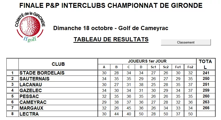 Tableau final des scores de la finale interclubs 2026